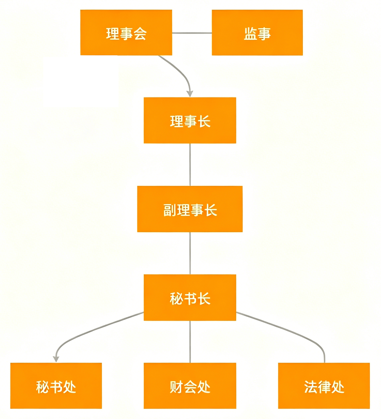 组织架构